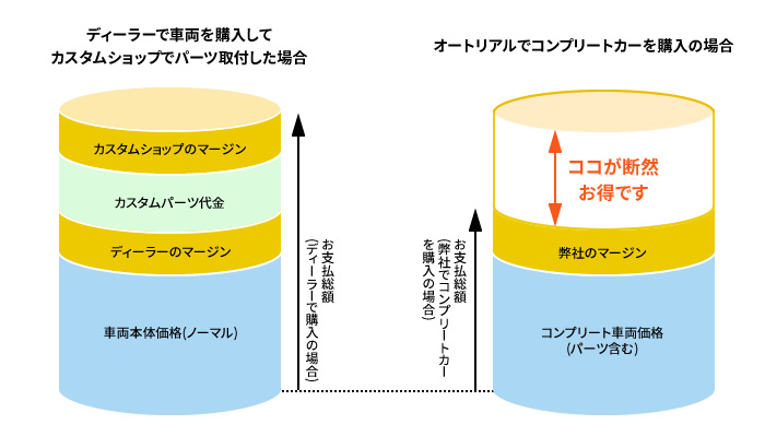 新車コンプリートカーも格安で購入可能